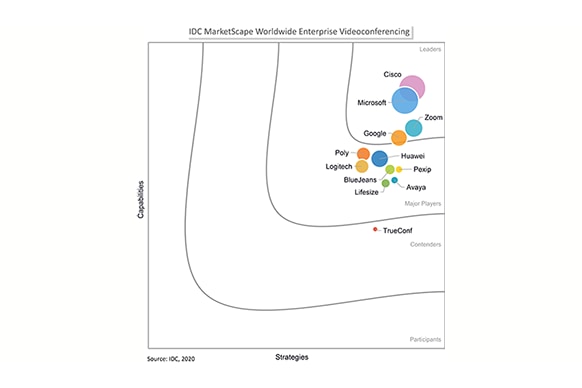 IDC MarketScape 2020 年报告摘要