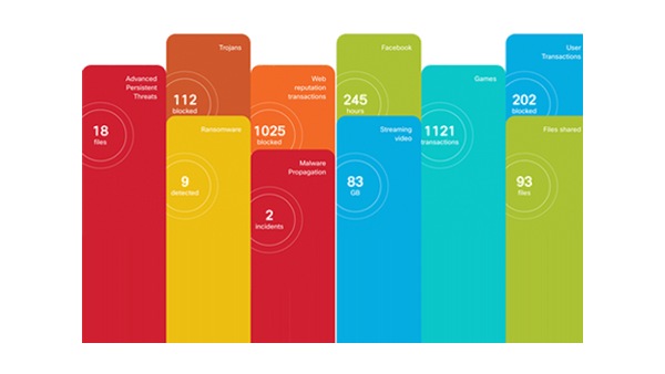恶意软件防护 Cisco Amp 高级恶意软件防护 Cisco