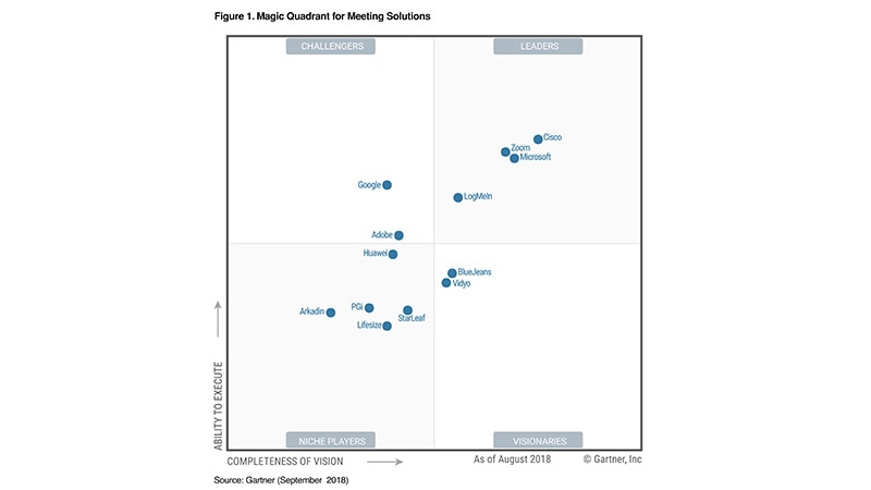 Gartner 2018 会议解决方案魔力象限