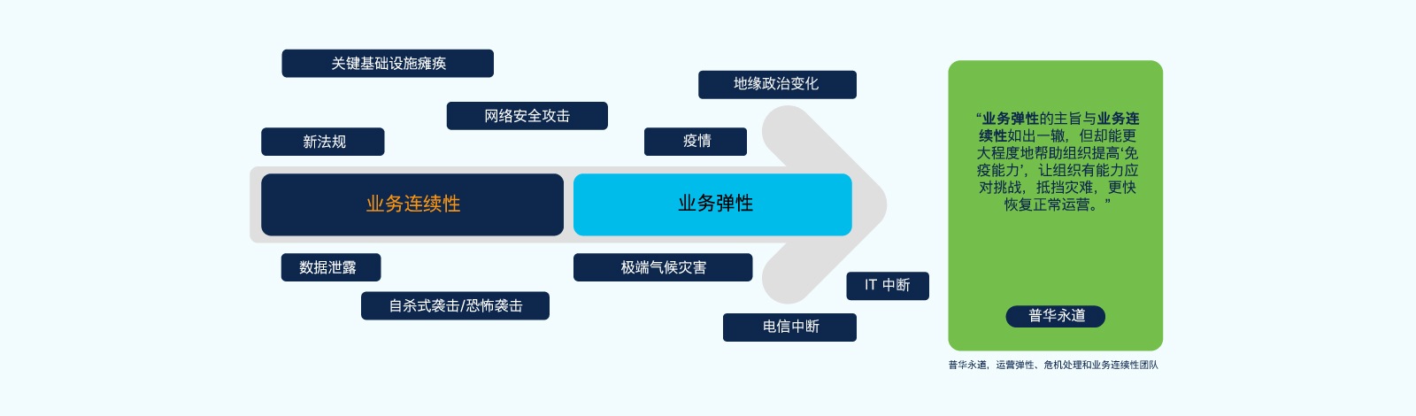 图 1. 从业务连续性到业务弹性 