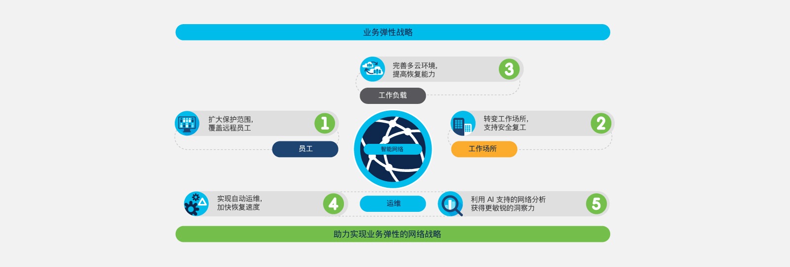 图 2. 有助提升员工、工作场所、工作负载和运维弹性的网络基础 