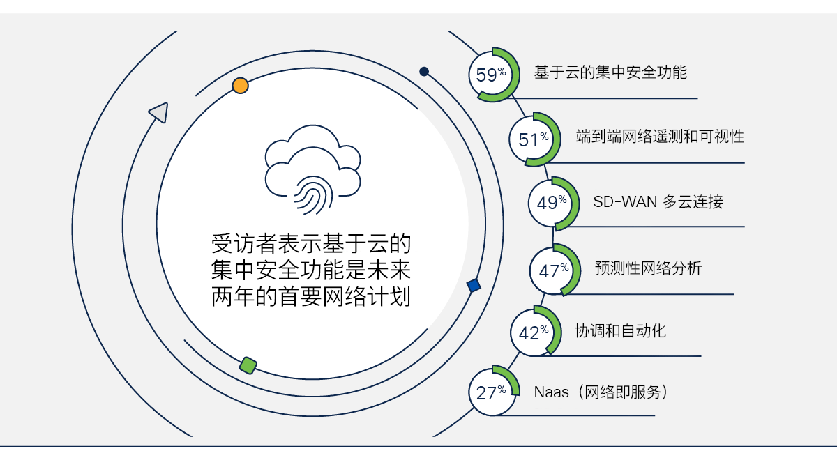 图 6 显示未来 24 个月的首要云接入网络计划