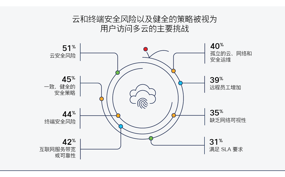 图 3 显示确保用户从远程位置安全访问多云应用时所面临的挑战。