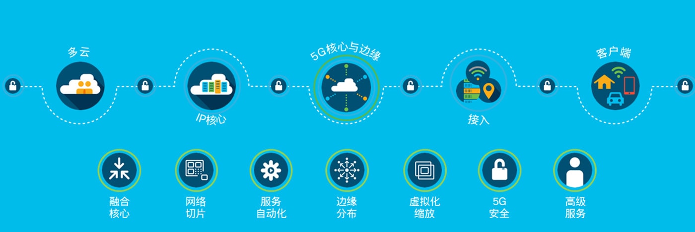 思科5g Cisco