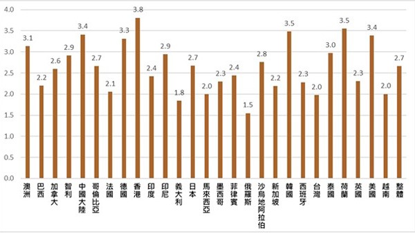 受訪市場在隱私保護上的平均預算（單位：百萬）