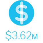 資料外洩的平均成本為 362 萬美元。