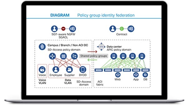 SD-Access