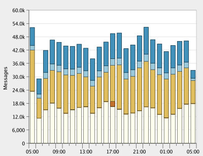 Incoming Mail Graph