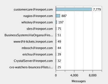 Top Users by Clean Outgoing Messages