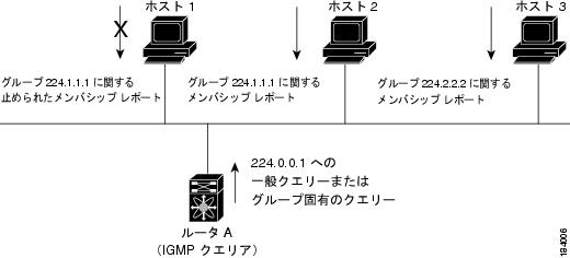 Igmp の設定