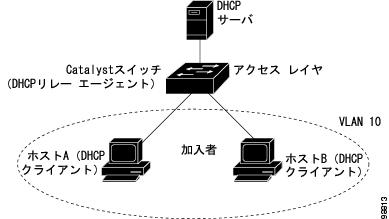 Dhcp機能の設定