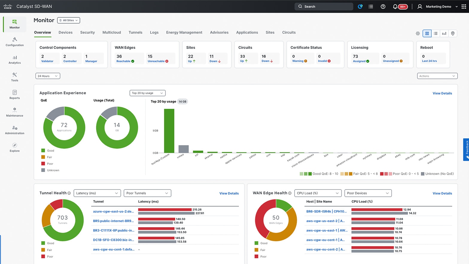 Cisco Catalyst SD-WAN Monitor dashboard showing 36 reachable and 15 unreachable WAN edges, 22 sites up, 11 down, tunnel latency, and device CPU load.
