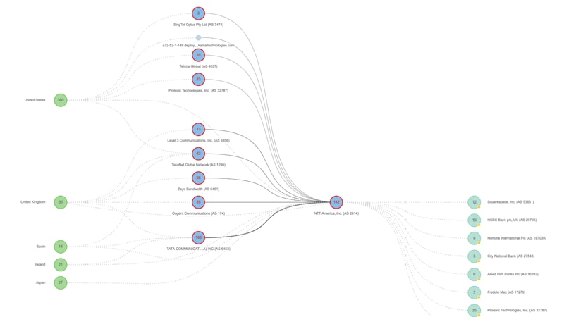 Network flow diagram showing connectivity from global locations through various ISPs to NTT America, Inc. (AS 2914) and then to end customers.