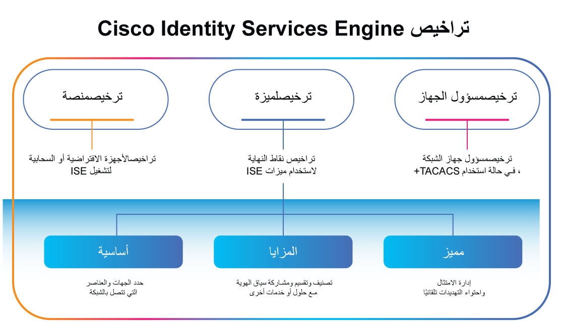 ثلاثة أنواع من تراخيص Cisco ISE 