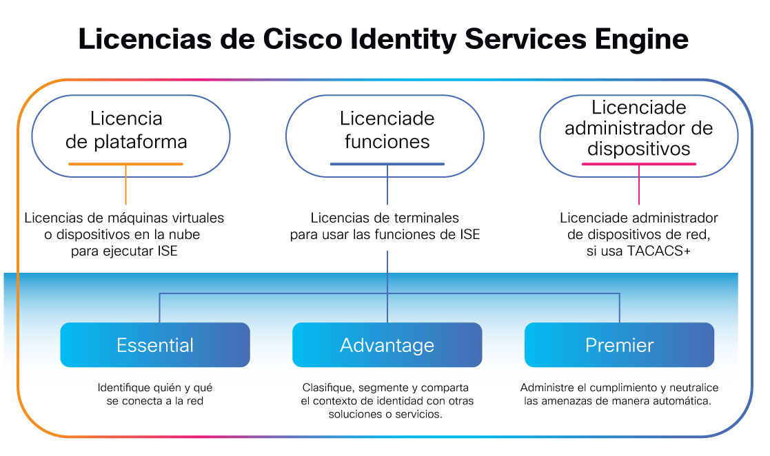Tres tipos de licencias de Cisco ISE 