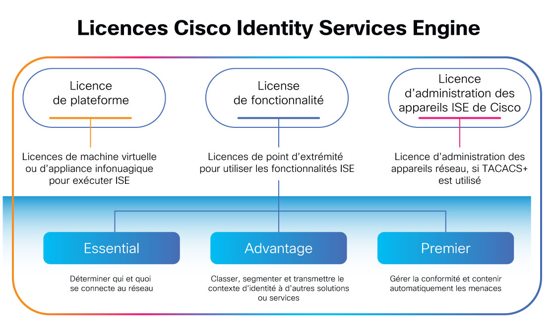 Trois types de licences Cisco ISE 
