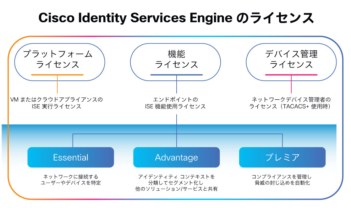 3 種類の Cisco ISE ライセンス 