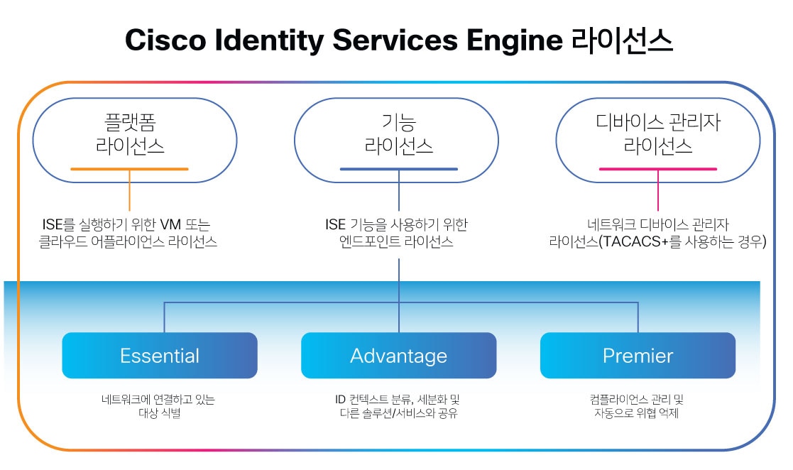 Cisco ISE 라이선스의 세 가지 유형 