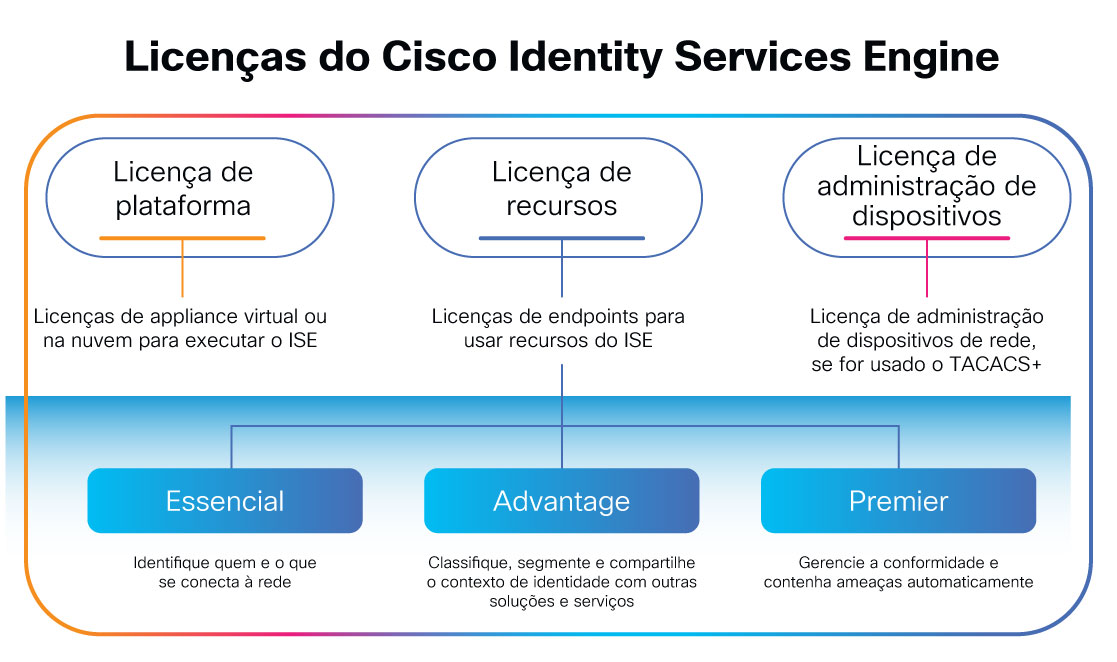 Três tipos de licenças do Cisco ISE 
