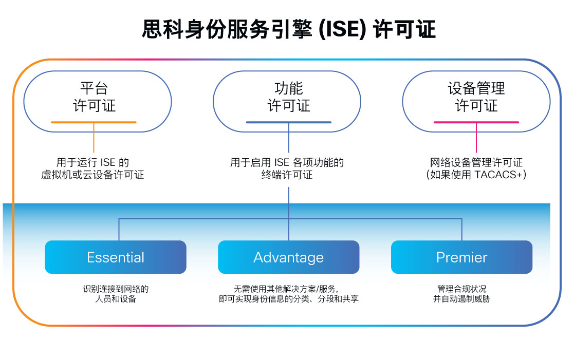 三种 Cisco ISE 许可证类型 