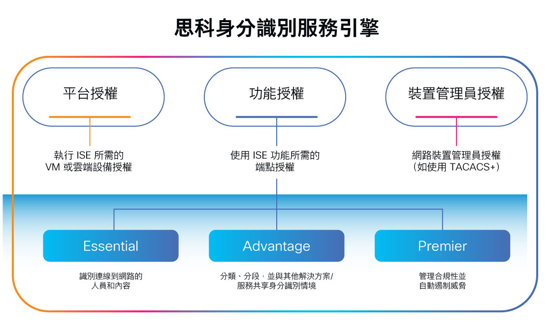 三種 Cisco ISE 授權 