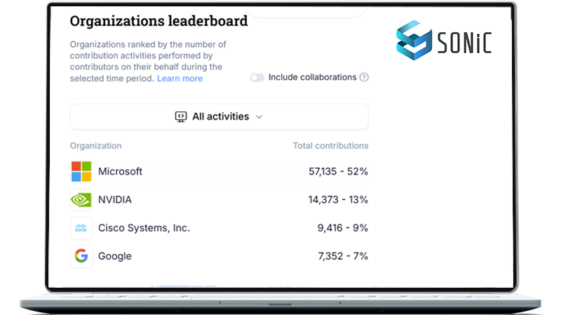 SONiC contribution leaderboard showing Microsoft, NVIDIA, Cisco Systems, and Google; Cisco Systems is third with 9,416 contributions (9%).