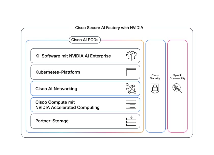 Cisco Secure AI Factory with NVIDIA: AI PODs (KI-Software, Kubernetes, Netzwerklösungen, Compute und Storage), Cisco Security und Splunk Observability.