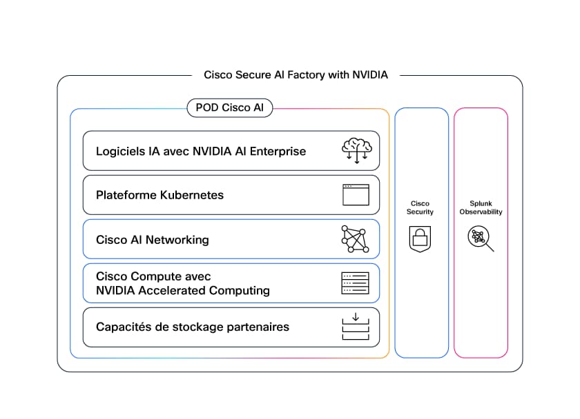 Cisco Secure AI Factory with NVIDIA : POD IA (logiciel IA, Kubernetes, réseau, calcul et stockage), Cisco Security et Splunk Observability.