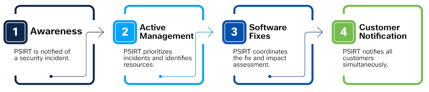 Le cycle de vie des vulnérabilités et le processus de divulgation de l’équipe PSIRT de Cisco sont les suivants. Le no&nbsp;1 est la reconnaissance, lorsque l’équipe PSIRT est prévenue de l’incident de sécurité. Le no&nbsp;2 est la gestion active, lorsque l’équipe PSIRT définit des priorités et identifie des ressources. Le no&nbsp;3 est la solution apportée au logiciel, lorsque l’équipe PSIRT coordonne l’évaluation des correctifs et des incidences. Enfin, le no&nbsp;4 est la notification client, lorsque l’équipe PSIRT avise simultanément tous les clients.