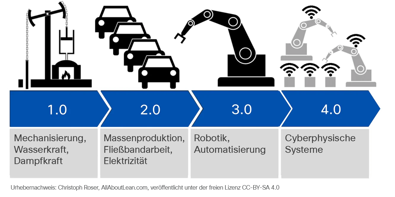 Abbildung mit den vier Phrasen der Industrialisierung