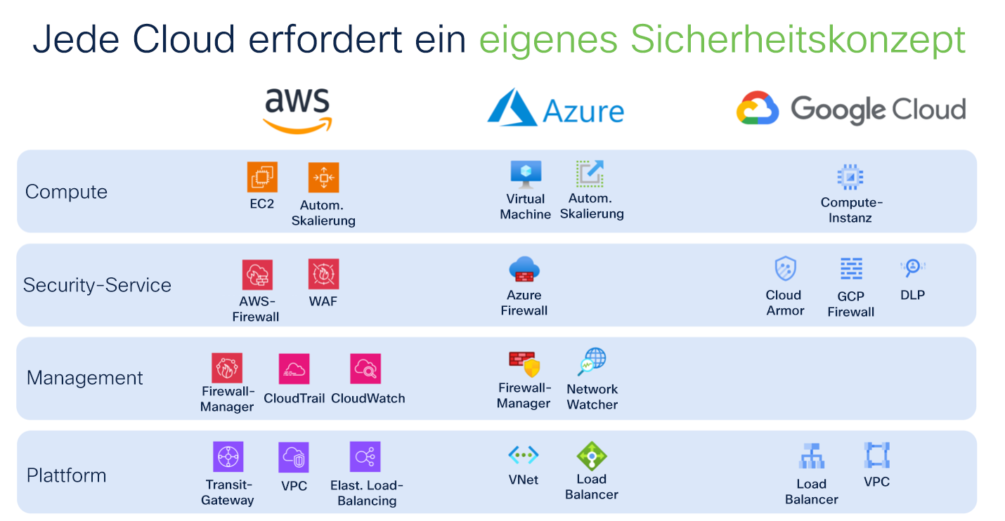 Was ist Multicloud-Sicherheit: Architektur und ultimativer Leitfaden ...