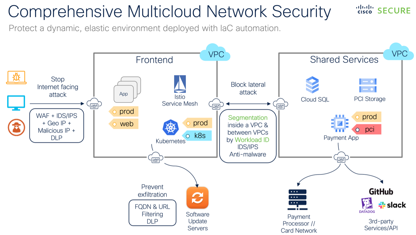 Multi Cloud Security