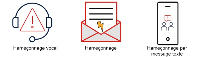 icônes représentant la différence entre l’hameçonnage vocal, l’hameçonnage et l’hameçonnage par message texte