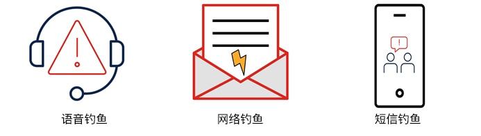 图标显示语音钓鱼、网络钓鱼和短信钓鱼之间的区别