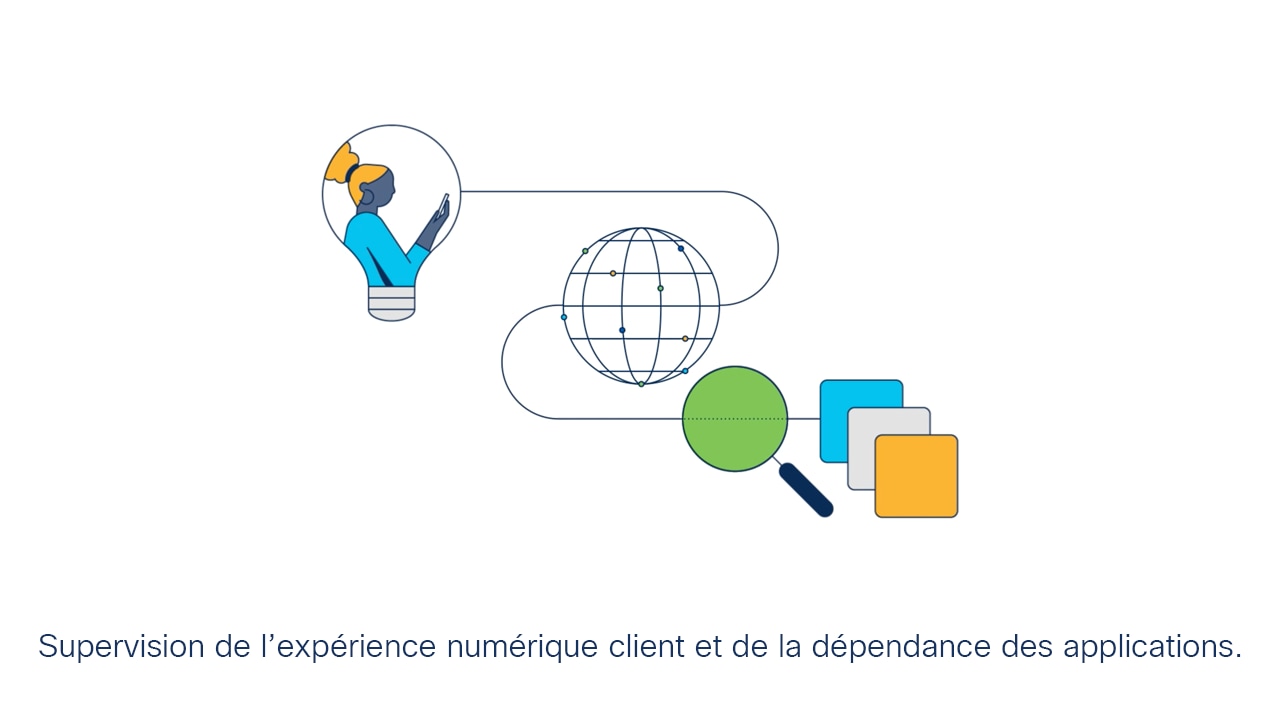 Illustration de Cisco de la supervision de l’expérience numérique client et de la dépendance des applications. 