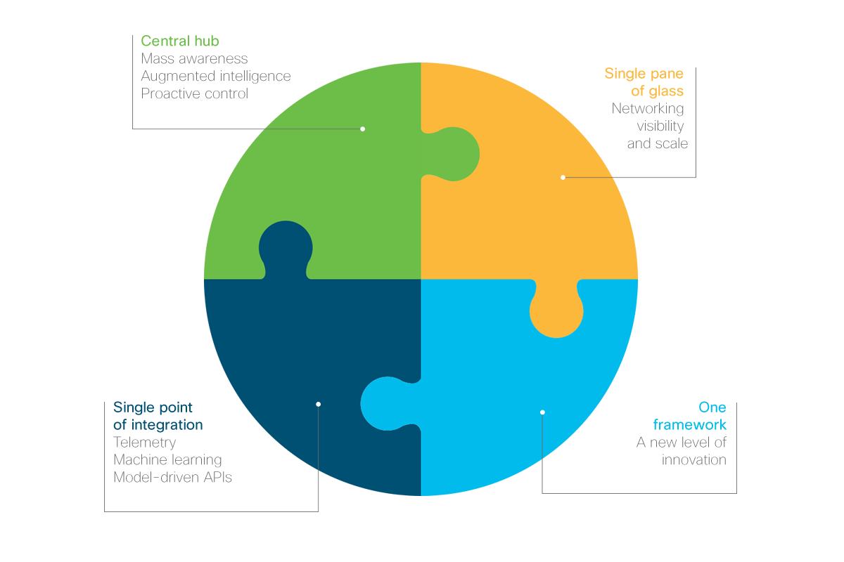 Cisco Crosswork Network Automation integration includes single pane of glass, one framework, single point of integration, and central hub.