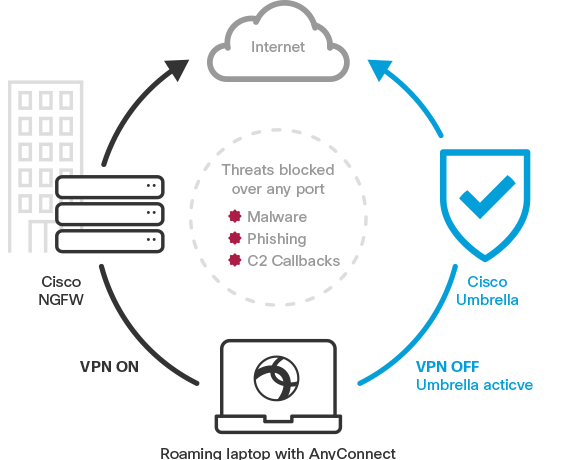 Image depicts Cisco Umbrella Roaming Architecture keeping a roaming laptop secure with AnyConnect