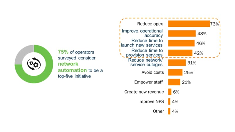 75% of operators surveyed considered network automation to be a top-five initiative. Learn this and more in the Analysys Mason Report.