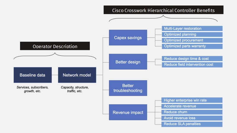 Benefit analysis of Cisco Crosswork Hierarchical Controller