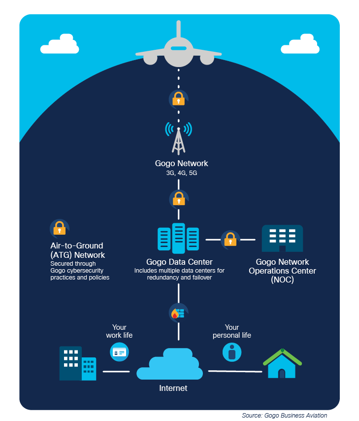 Image depicts how the Gogo 5G solution scales and connects to provide secure, reliable inflight internet
