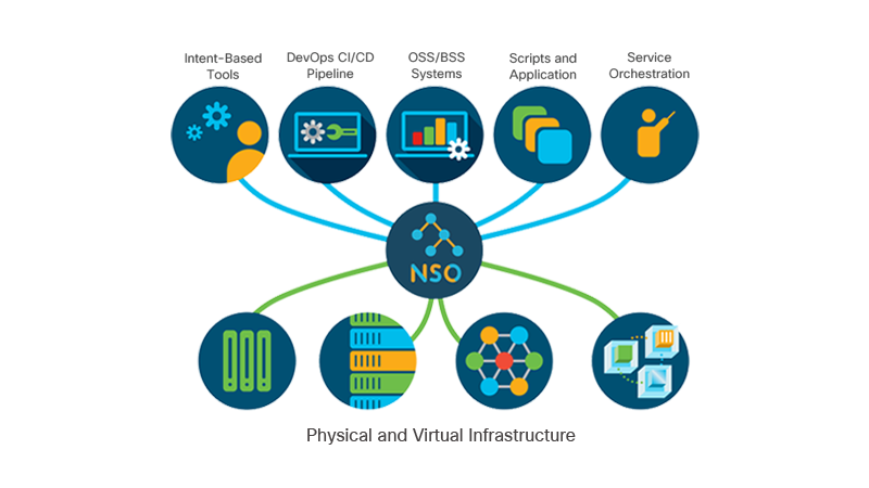 Image depicts how Cisco NSO is a bridge between application or service owners and infrastructure owners.