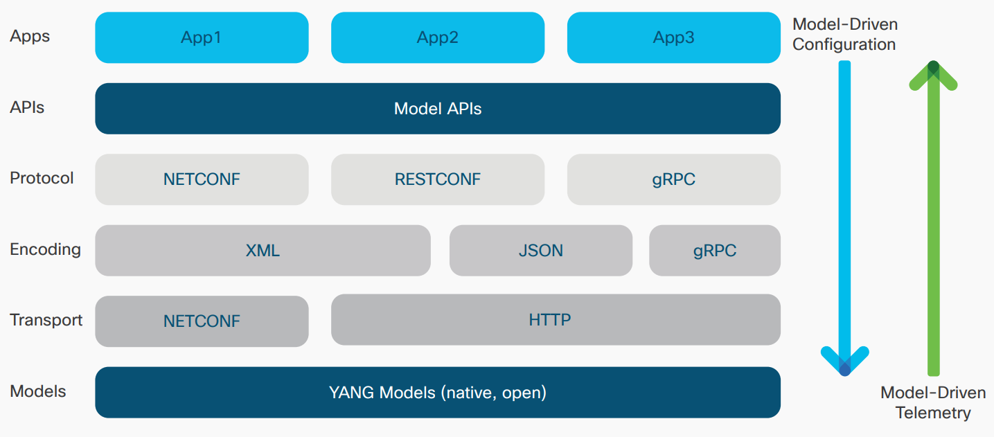 Model-driven configuration and telemetry