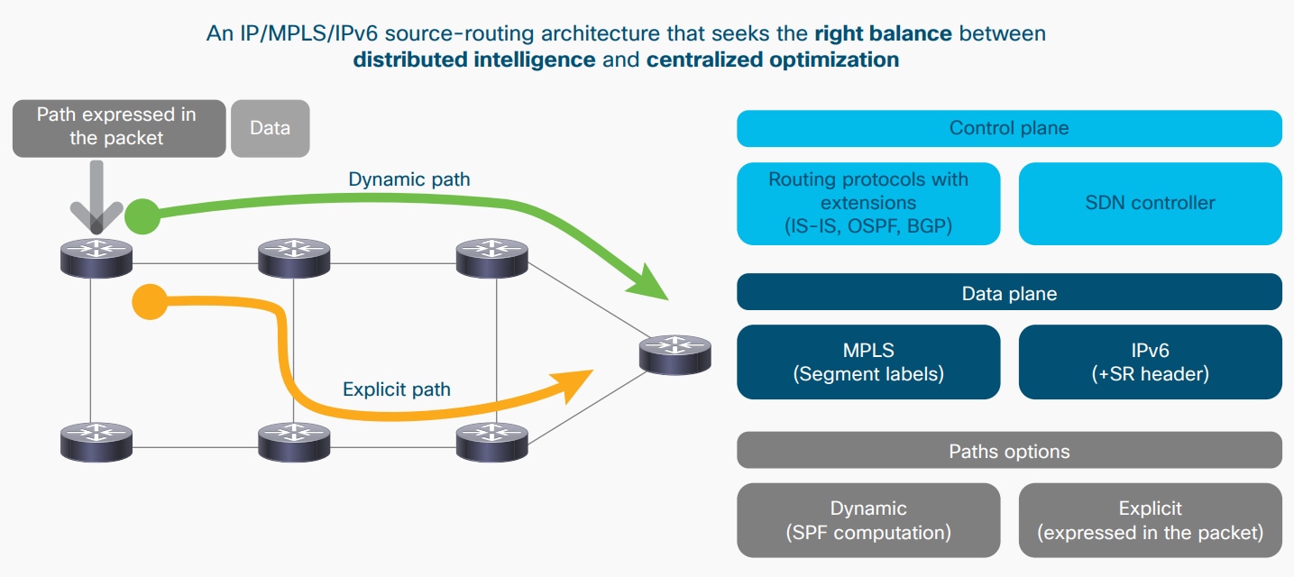 Segment Routing architecture