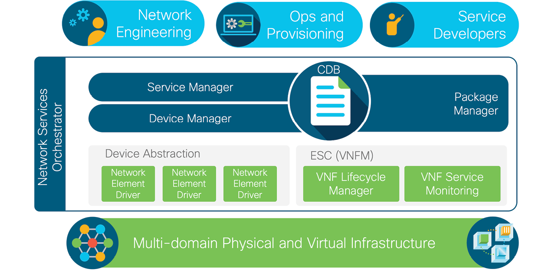 Figure 2 - NSO architecture
