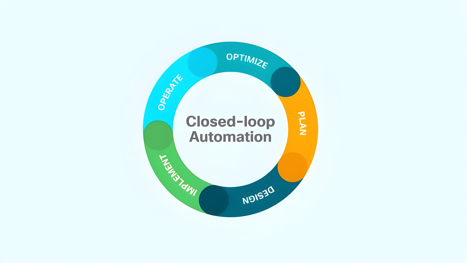 Closed loop autmation: Plan, design, implement, operate, optimize.