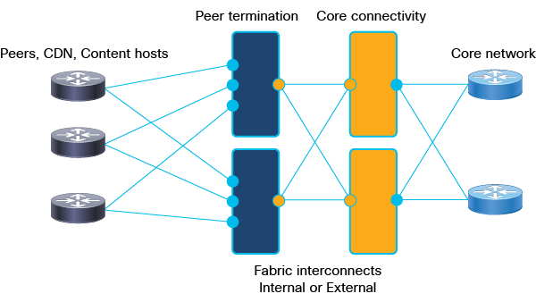 Cisco Intelligent Peering Solution elements