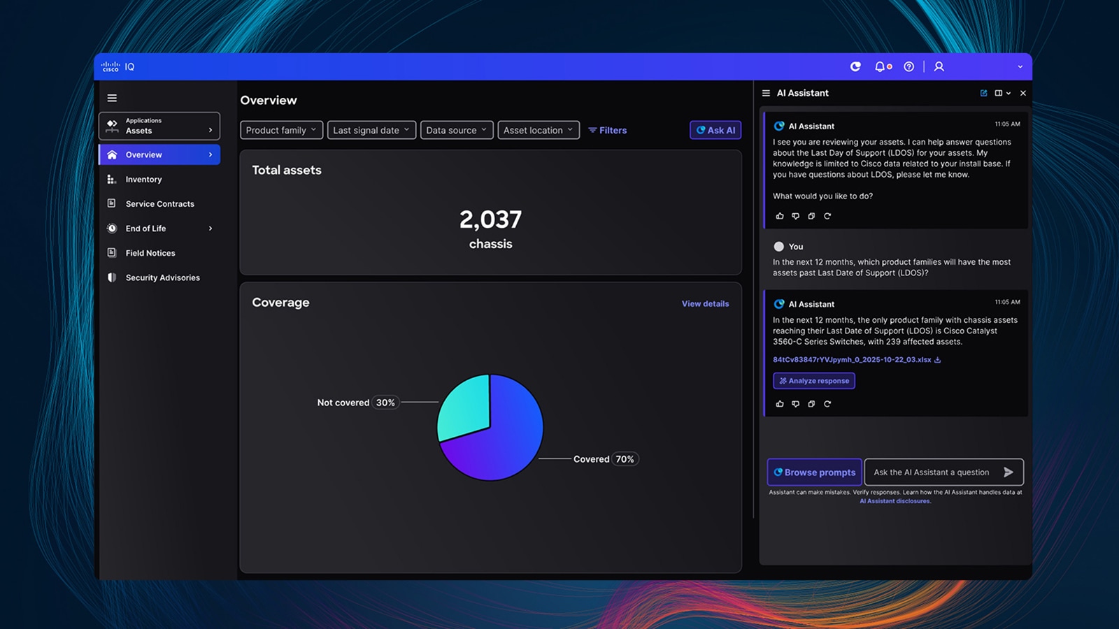 Cisco IQ Assets Overview dashboard featuring a total assets count, coverage percentage, and AI Assistant messages