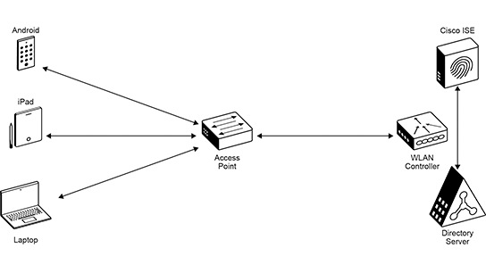 To earn the CCNP Enterprise certification, you'll need to pass two exams:  A core exam and one of seven CCNP Enterprise concentration exams.