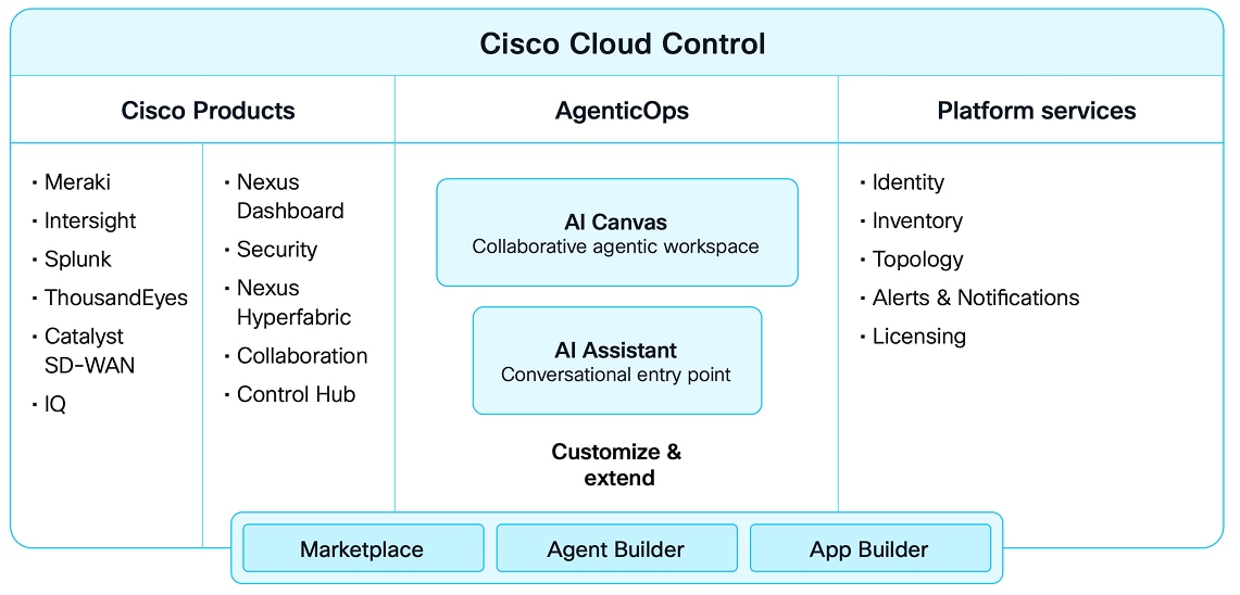 Cisco Cloud Control combines Cisco products, AgenticOps with AI Canvas and AI Assistant, and platform services, extended through Marketplace, Agent Builder, and App Builder