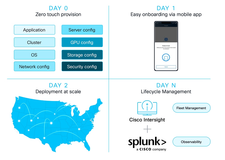Day 0 provisioning, Day 1 onboarding, Day 2 deployment, and Day N lifecycle management